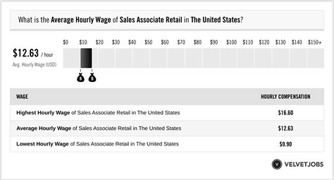 Rolex Sales Associate Salaries 